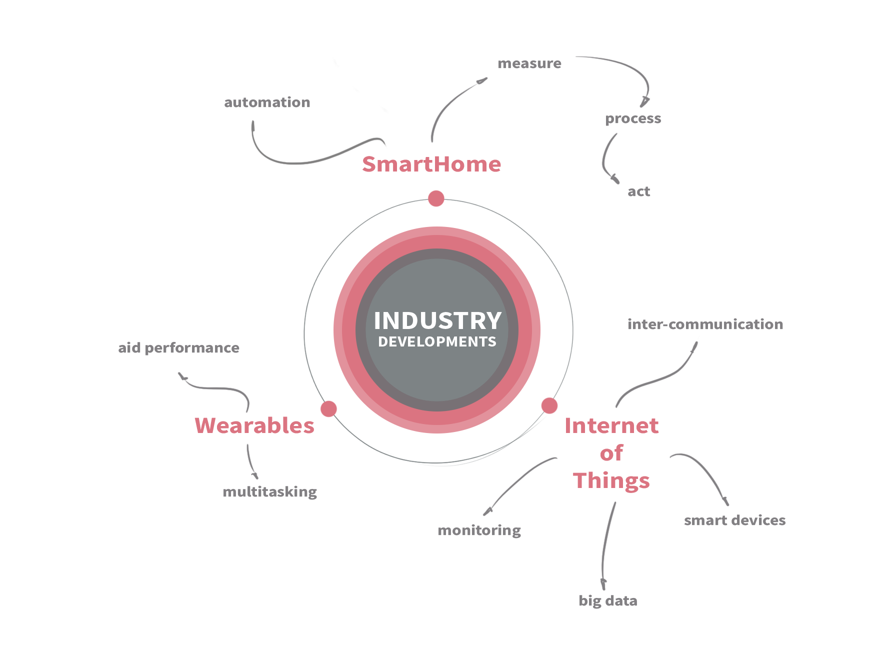 IndustryDevelopments